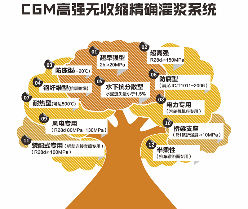 高强无收缩精确灌浆系统图片1